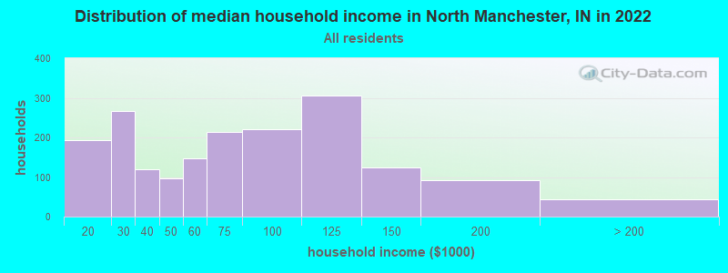 Distribution of median household income in North Manchester, IN in 2022