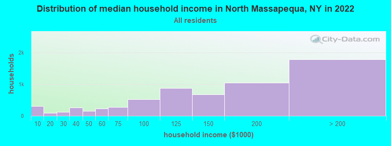 Distribution of median household income in North Massapequa, NY in 2021