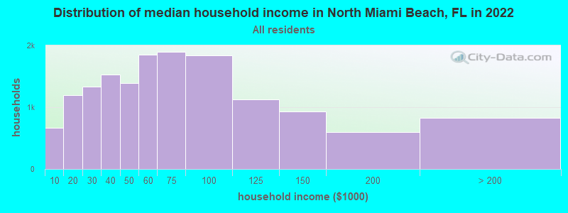 Distribution of median household income in North Miami Beach, FL in 2019