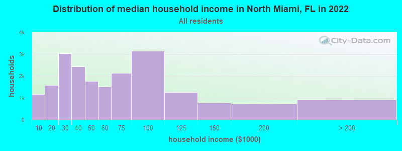 Distribution of median household income in North Miami, FL in 2021