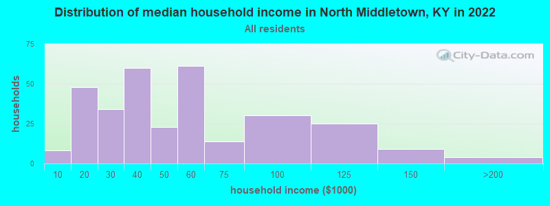 Distribution of median household income in North Middletown, KY in 2022