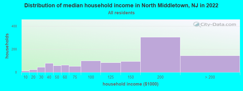 Distribution of median household income in North Middletown, NJ in 2022