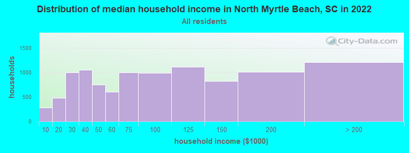 Distribution of median household income in North Myrtle Beach, SC in 2019