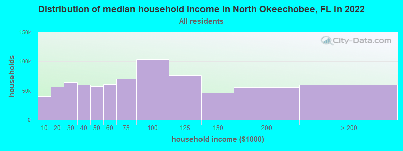 Distribution of median household income in North Okeechobee, FL in 2019