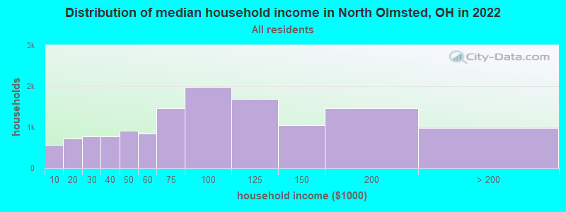 Distribution of median household income in North Olmsted, OH in 2021