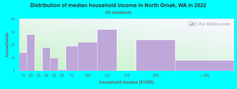 Distribution of median household income in North Omak, WA in 2022