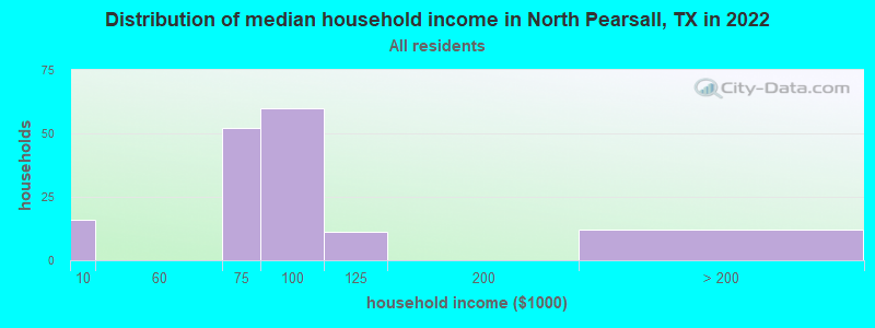 Distribution of median household income in North Pearsall, TX in 2022