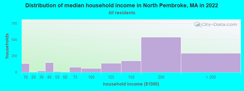 Distribution of median household income in North Pembroke, MA in 2022
