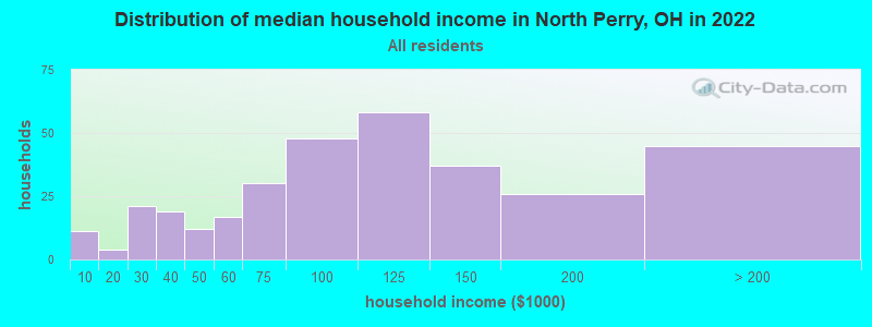 Distribution of median household income in North Perry, OH in 2021