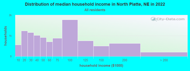 Distribution of median household income in North Platte, NE in 2022