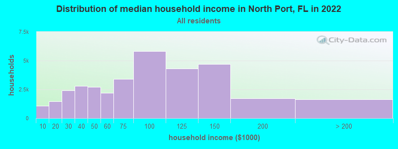 Distribution of median household income in North Port, FL in 2019