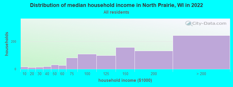 Distribution of median household income in North Prairie, WI in 2022
