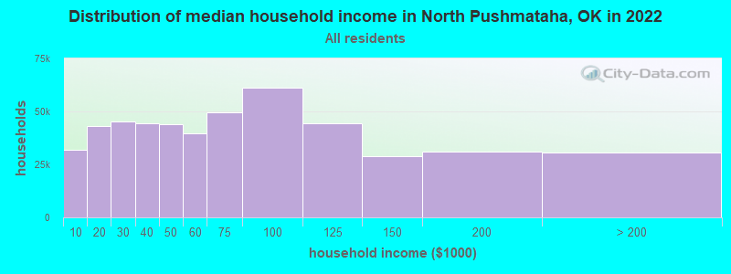 Distribution of median household income in North Pushmataha, OK in 2022