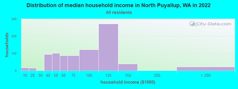 Distribution of median household income in North Puyallup, WA in 2022