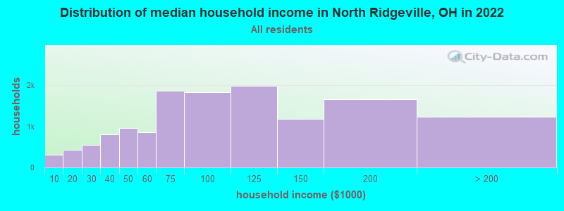 Distribution of median household income in North Ridgeville, OH in 2019