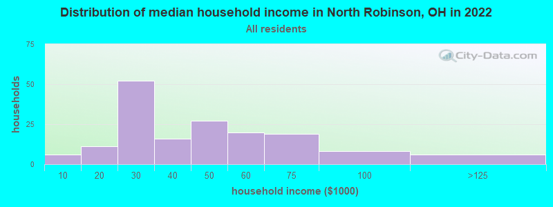 Distribution of median household income in North Robinson, OH in 2022