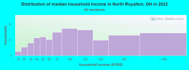 Distribution of median household income in North Royalton, OH in 2019