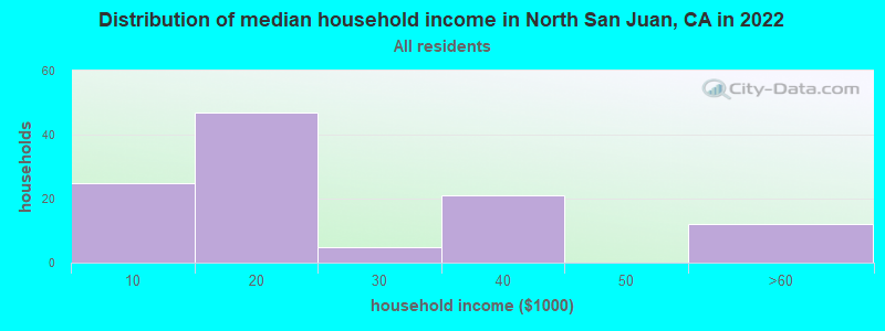 Distribution of median household income in North San Juan, CA in 2019