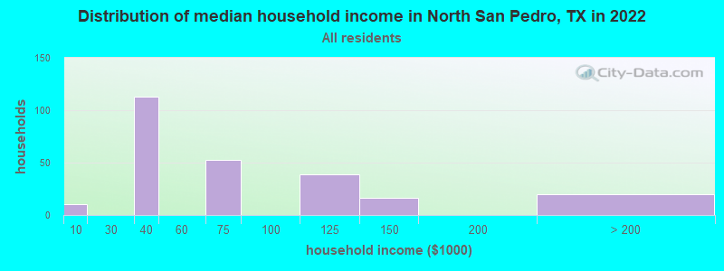 Distribution of median household income in North San Pedro, TX in 2022