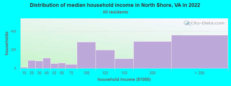 Distribution of median household income in North Shore, VA in 2022