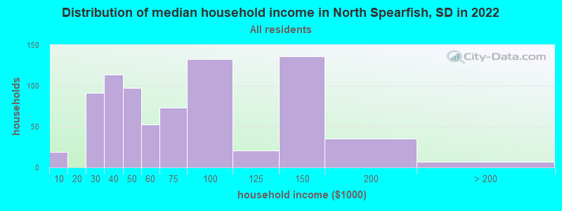 Distribution of median household income in North Spearfish, SD in 2022