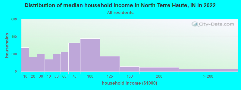 Distribution of median household income in North Terre Haute, IN in 2019