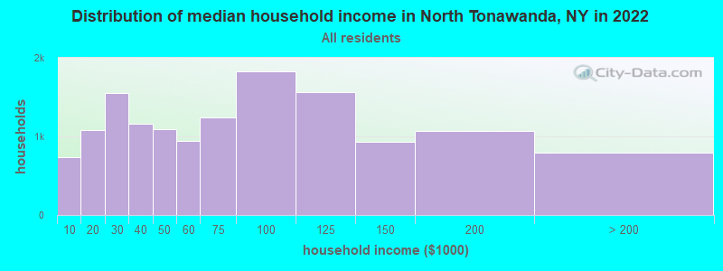 Distribution of median household income in North Tonawanda, NY in 2019
