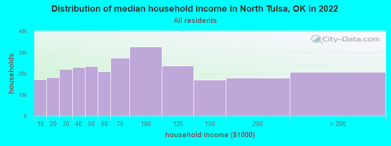 Distribution of median household income in North Tulsa, OK in 2022