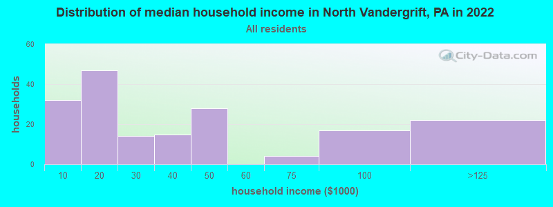 Distribution of median household income in North Vandergrift, PA in 2022