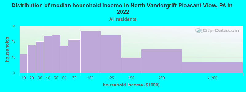 Distribution of median household income in North Vandergrift-Pleasant View, PA in 2022