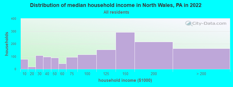 Distribution of median household income in North Wales, PA in 2021
