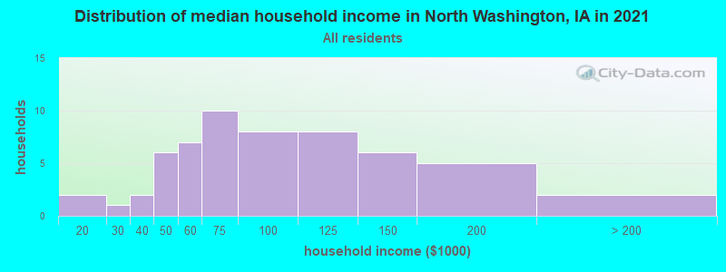 Distribution of median household income in North Washington, IA in 2022