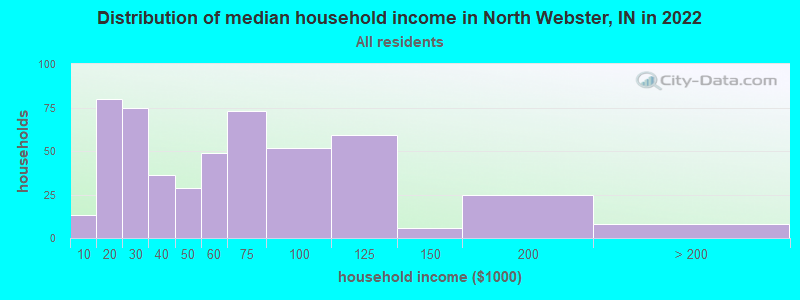 Distribution of median household income in North Webster, IN in 2022
