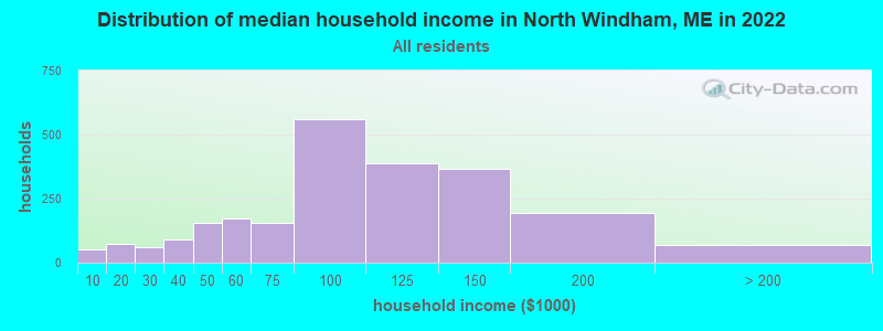 Distribution of median household income in North Windham, ME in 2022