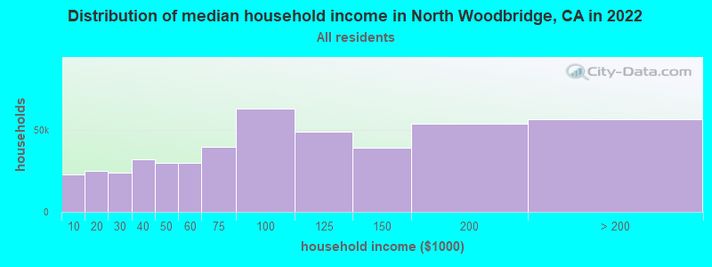 Distribution of median household income in North Woodbridge, CA in 2022