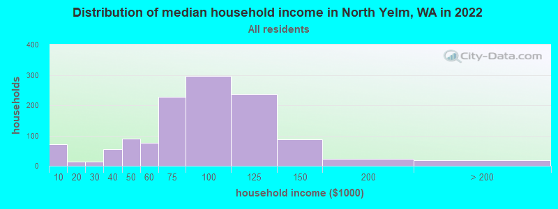Distribution of median household income in North Yelm, WA in 2022