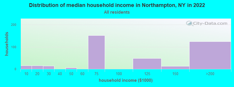 Distribution of median household income in Northampton, NY in 2022