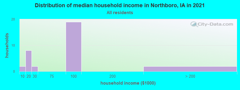 Distribution of median household income in Northboro, IA in 2022