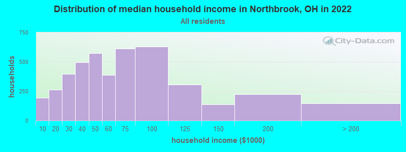 Distribution of median household income in Northbrook, OH in 2019