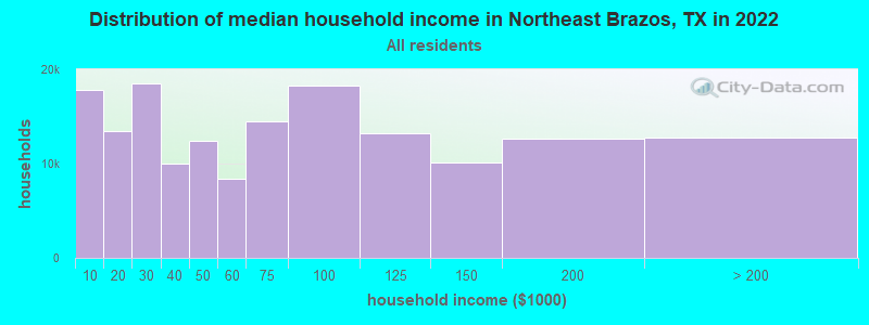 Distribution of median household income in Northeast Brazos, TX in 2022