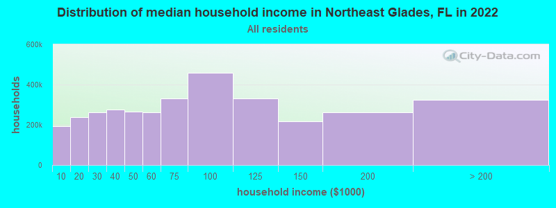 Distribution of median household income in Northeast Glades, FL in 2019