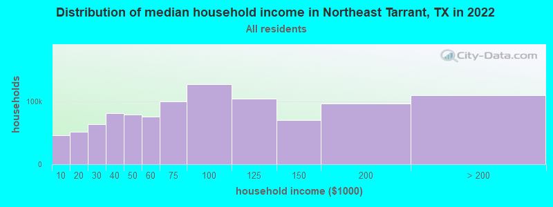 Distribution of median household income in Northeast Tarrant, TX in 2021