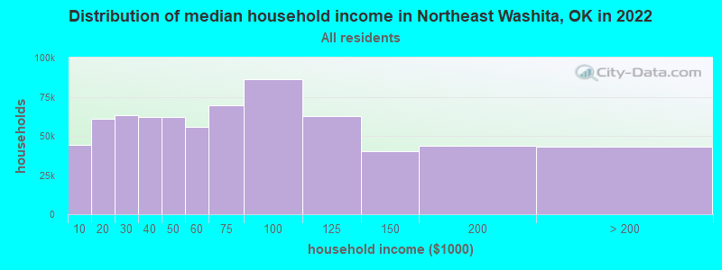 Distribution of median household income in Northeast Washita, OK in 2022