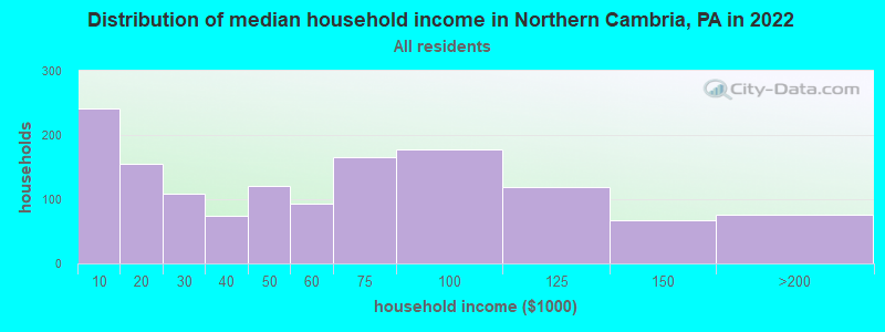 Distribution of median household income in Northern Cambria, PA in 2022