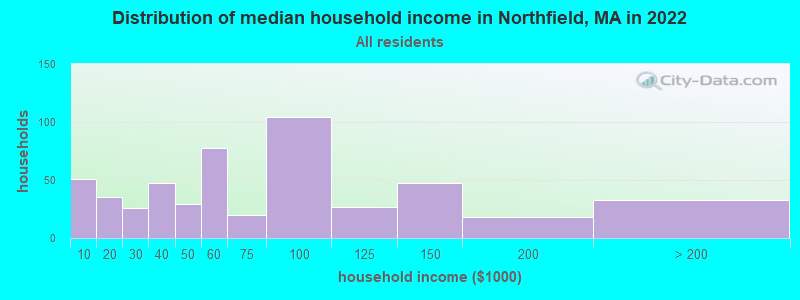 Distribution of median household income in Northfield, MA in 2022