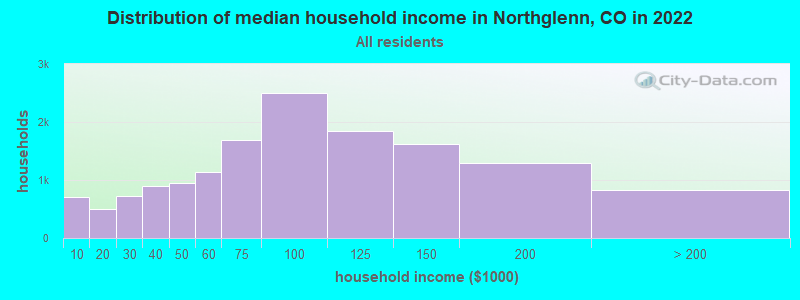 Distribution of median household income in Northglenn, CO in 2019