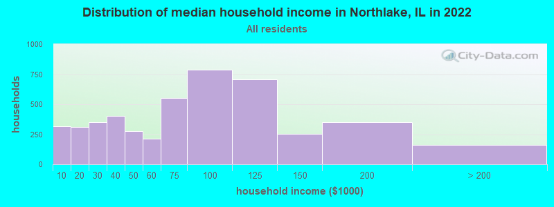 Distribution of median household income in Northlake, IL in 2019