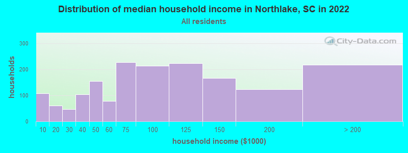 Distribution of median household income in Northlake, SC in 2019