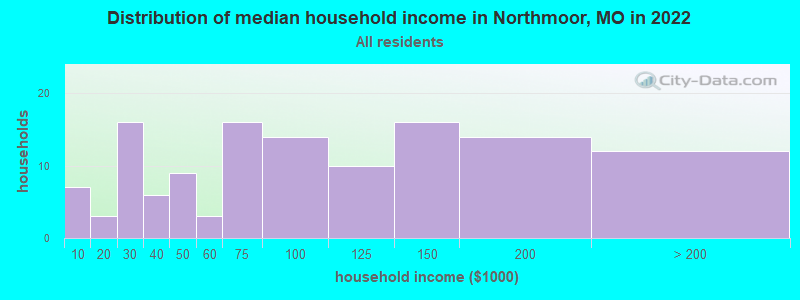 Distribution of median household income in Northmoor, MO in 2022