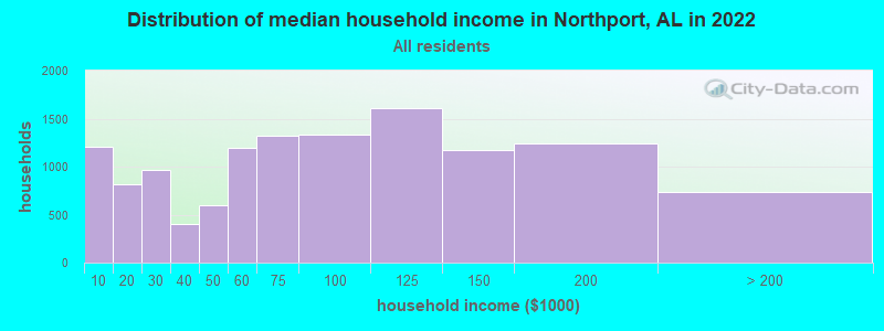Distribution of median household income in Northport, AL in 2019